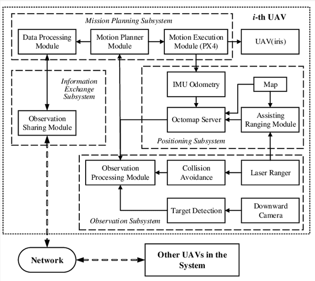 Figure 1 for A Multi-UAV System for Exploration and Target Finding in Cluttered and GPS-Denied Environments