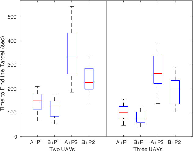 Figure 3 for A Multi-UAV System for Exploration and Target Finding in Cluttered and GPS-Denied Environments