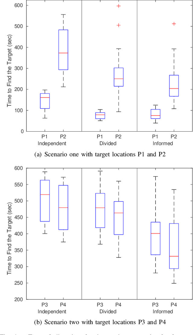Figure 4 for A Multi-UAV System for Exploration and Target Finding in Cluttered and GPS-Denied Environments