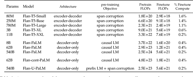 Figure 4 for Scaling Instruction-Finetuned Language Models