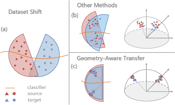Figure 1 for Geometry-Aware Unsupervised Domain Adaptation