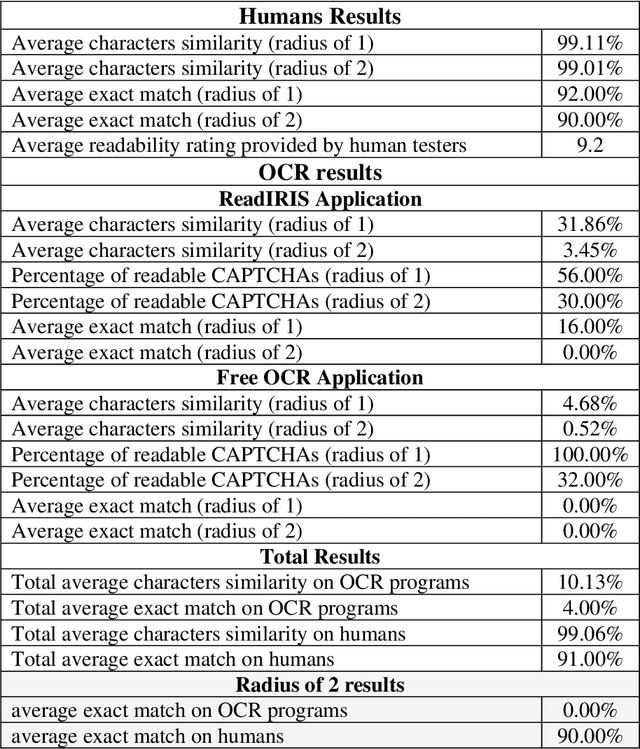 Figure 2 for Improve CAPTCHA's Security Using Gaussian Blur Filter
