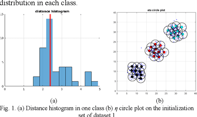 Figure 1 for StreamSoNG: A Soft Streaming Classification Approach