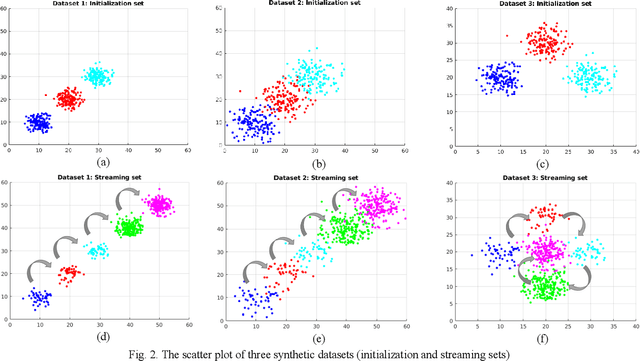 Figure 3 for StreamSoNG: A Soft Streaming Classification Approach