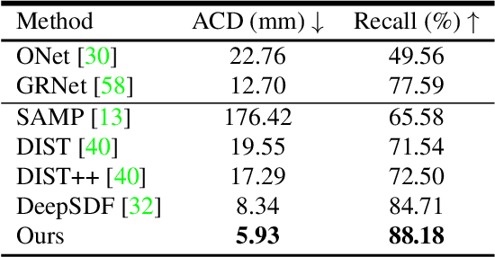 Figure 2 for Secrets of 3D Implicit Object Shape Reconstruction in the Wild