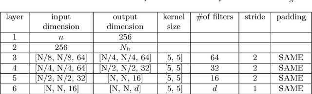 Figure 3 for Real-time simulation of parameter-dependent fluid flows through deep learning-based reduced order models