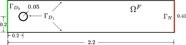 Figure 2 for Real-time simulation of parameter-dependent fluid flows through deep learning-based reduced order models