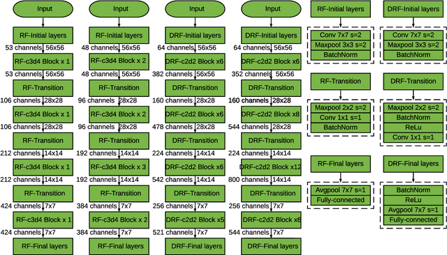 Figure 3 for SoFAr: Shortcut-based Fractal Architectures for Binary Convolutional Neural Networks