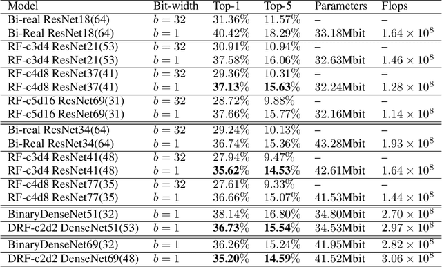 Figure 2 for SoFAr: Shortcut-based Fractal Architectures for Binary Convolutional Neural Networks