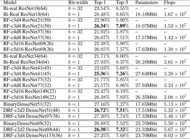 Figure 4 for SoFAr: Shortcut-based Fractal Architectures for Binary Convolutional Neural Networks