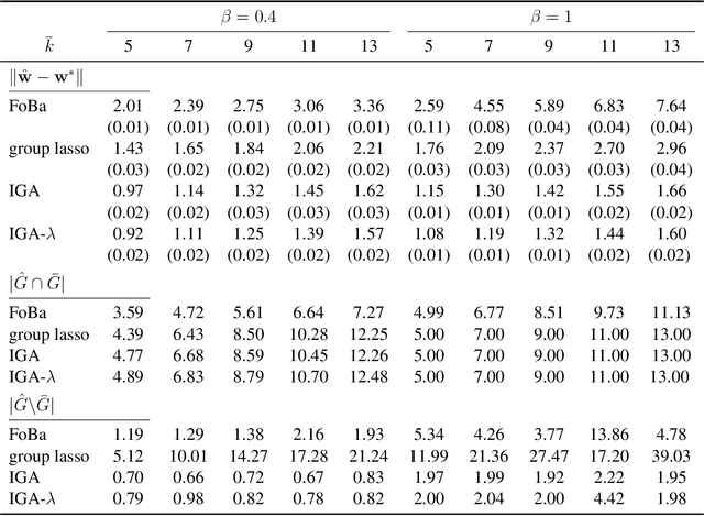 Figure 3 for An Interactive Greedy Approach to Group Sparsity in High Dimensions