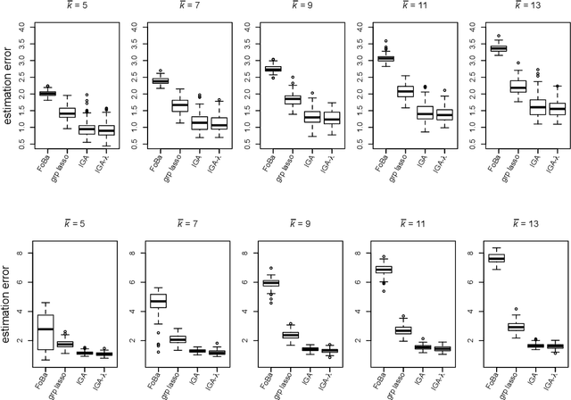 Figure 2 for An Interactive Greedy Approach to Group Sparsity in High Dimensions