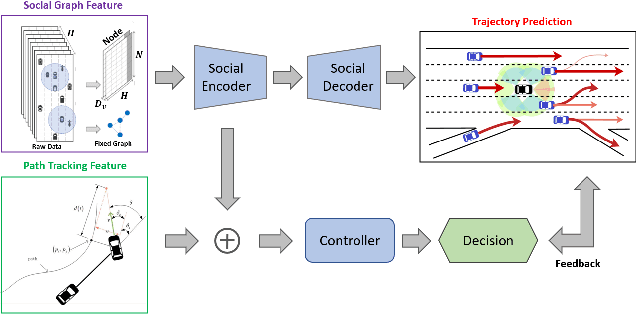 Figure 1 for GINK: Graph-based Interaction-aware Kinodynamic Planning via Reinforcement Learning for Autonomous Driving