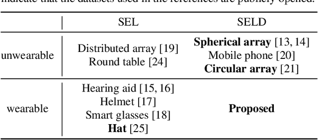 Figure 2 for Wearable SELD dataset: Dataset for sound event localization and detection using wearable devices around head