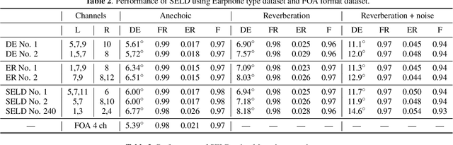 Figure 4 for Wearable SELD dataset: Dataset for sound event localization and detection using wearable devices around head