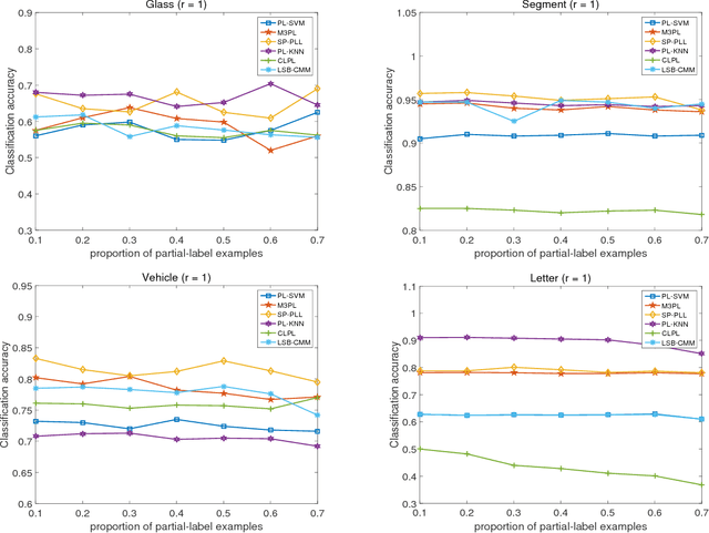 Figure 3 for A Self-paced Regularization Framework for Partial-Label Learning