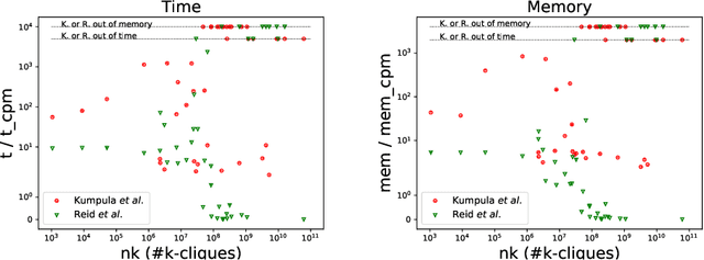 Figure 4 for Clique percolation method: memory efficient almost exact communities