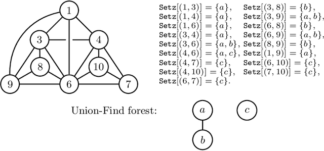 Figure 1 for Clique percolation method: memory efficient almost exact communities