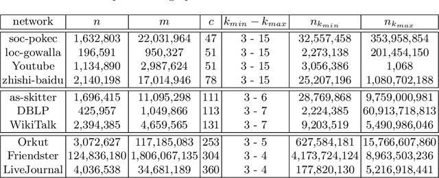 Figure 2 for Clique percolation method: memory efficient almost exact communities