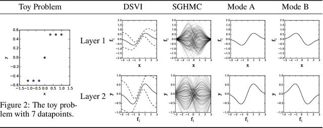 Figure 2 for Inference in Deep Gaussian Processes using Stochastic Gradient Hamiltonian Monte Carlo