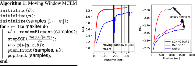 Figure 3 for Inference in Deep Gaussian Processes using Stochastic Gradient Hamiltonian Monte Carlo