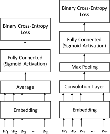 Figure 2 for Multi-Label Classification of Patient Notes a Case Study on ICD Code Assignment