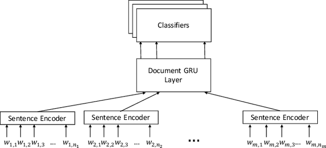 Figure 3 for Multi-Label Classification of Patient Notes a Case Study on ICD Code Assignment