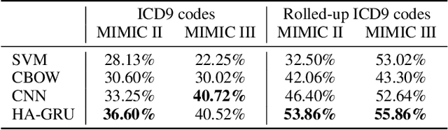 Figure 4 for Multi-Label Classification of Patient Notes a Case Study on ICD Code Assignment