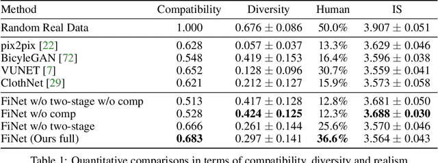 Figure 1 for Compatible and Diverse Fashion Image Inpainting