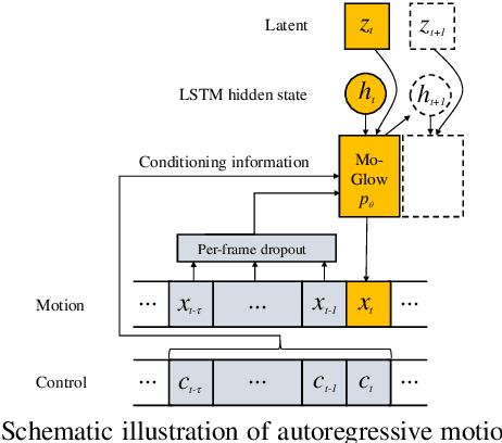 Figure 2 for MoGlow: Probabilistic and controllable motion synthesis using normalising flows