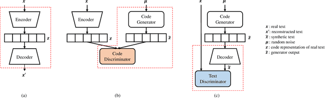 Figure 1 for Collaborative Training of GANs in Continuous and Discrete Spaces for Text Generation