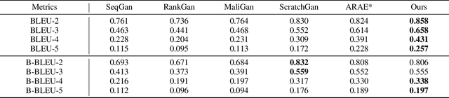 Figure 3 for Collaborative Training of GANs in Continuous and Discrete Spaces for Text Generation