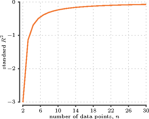 Figure 1 for A note on adjusting $R^2$ for using with cross-validation