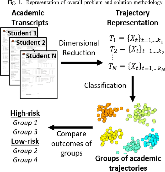 Figure 1 for Impacts of Students Academic Performance Trajectories on Final Academic Success