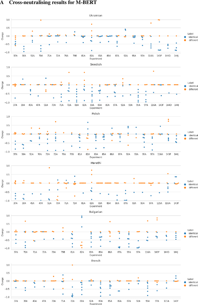 Figure 4 for Cross-neutralising: Probing for joint encoding of linguistic information in multilingual models