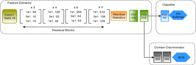 Figure 1 for Adapting End-to-End Neural Speaker Verification to New Languages and Recording Conditions with Adversarial Training