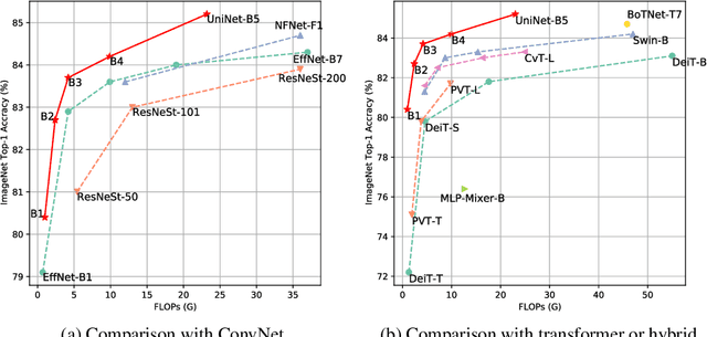 Figure 1 for UniNet: Unified Architecture Search with Convolution, Transformer, and MLP