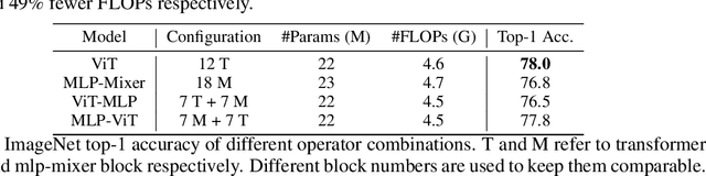 Figure 2 for UniNet: Unified Architecture Search with Convolution, Transformer, and MLP