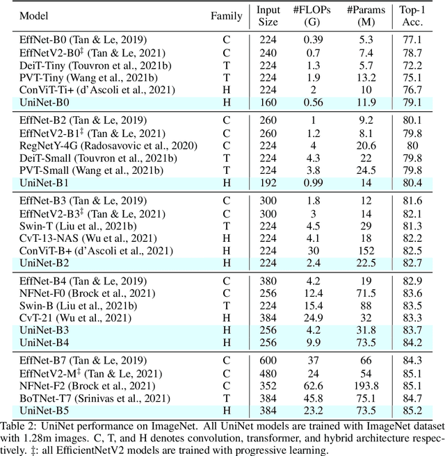 Figure 4 for UniNet: Unified Architecture Search with Convolution, Transformer, and MLP