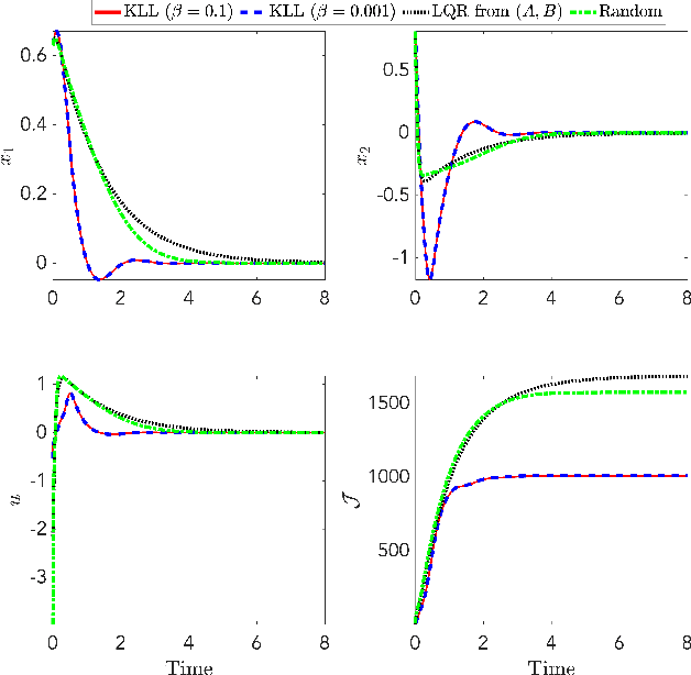 Figure 1 for Safe Approximate Dynamic Programming Via Kernelized Lipschitz Estimation