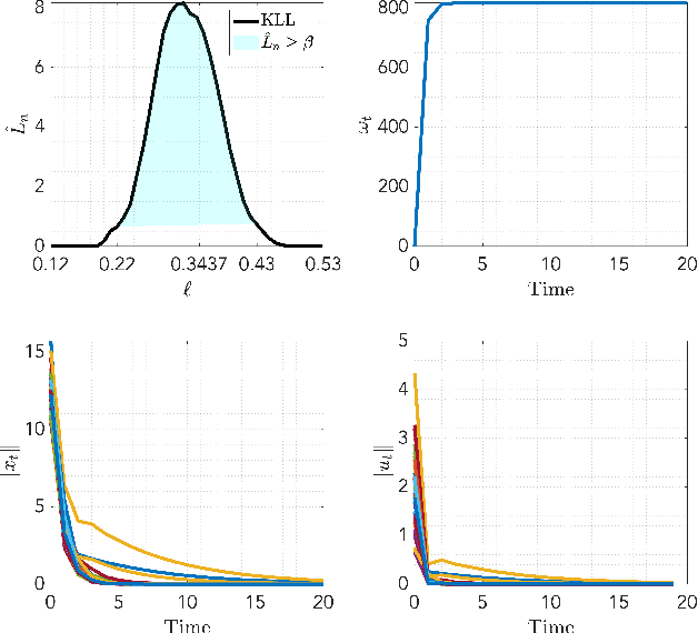 Figure 4 for Safe Approximate Dynamic Programming Via Kernelized Lipschitz Estimation