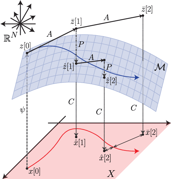 Figure 2 for Modeling and Control of Soft Robots Using the Koopman Operator and Model Predictive Control