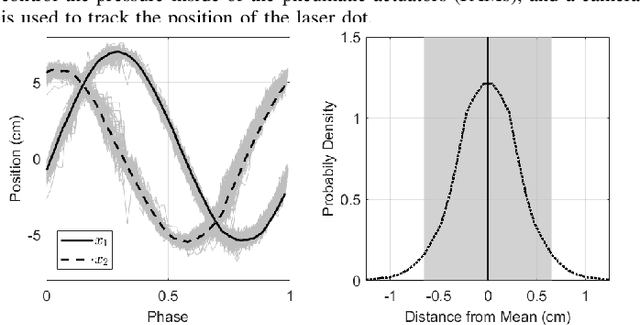 Figure 4 for Modeling and Control of Soft Robots Using the Koopman Operator and Model Predictive Control