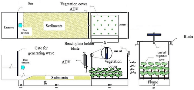 Figure 3 for Application of Group Method of Data Handling and New Optimization Algorithms for Predicting Sediment Transport Rate under Vegetation Cover