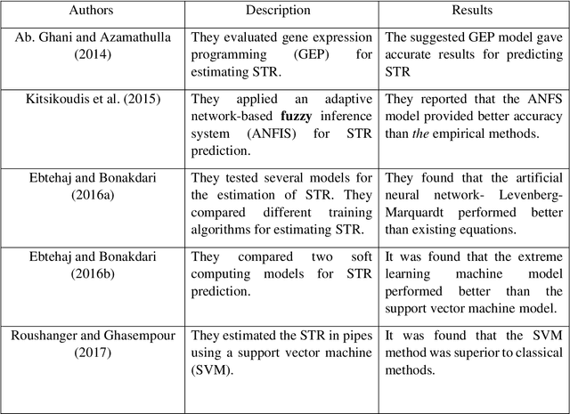 Figure 1 for Application of Group Method of Data Handling and New Optimization Algorithms for Predicting Sediment Transport Rate under Vegetation Cover