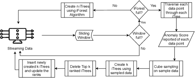 Figure 1 for An Efficient Anomaly Detection Approach using Cube Sampling with Streaming Data