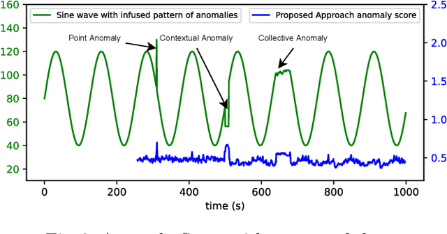 Figure 4 for An Efficient Anomaly Detection Approach using Cube Sampling with Streaming Data