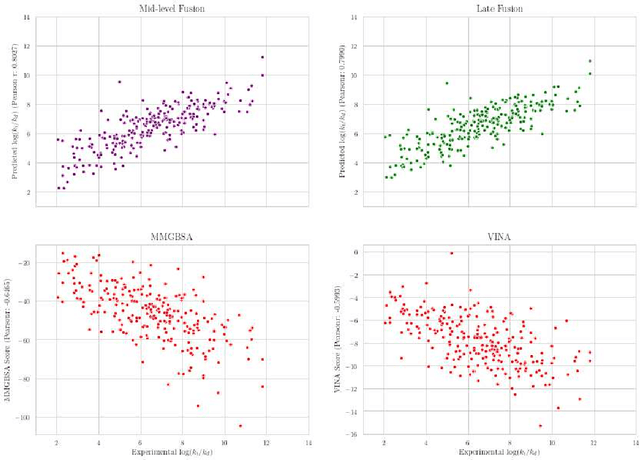 Figure 4 for Improved Protein-ligand Binding Affinity Prediction with Structure-Based Deep Fusion Inference