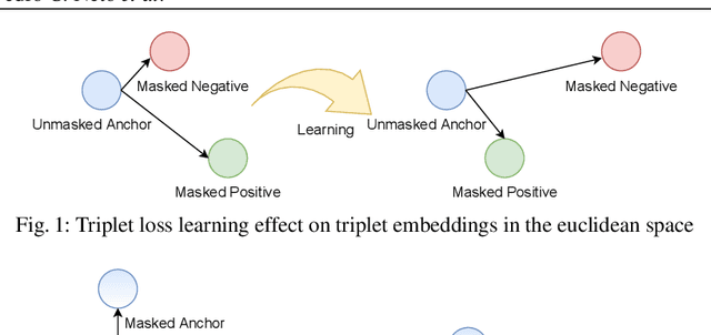Figure 1 for My Eyes Are Up Here: Promoting Focus on Uncovered Regions in Masked Face Recognition