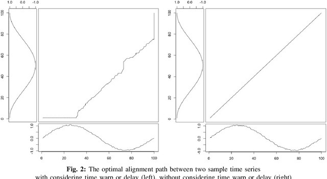 Figure 2 for Sparsification of the Alignment Path Search Space in Dynamic Time Warping